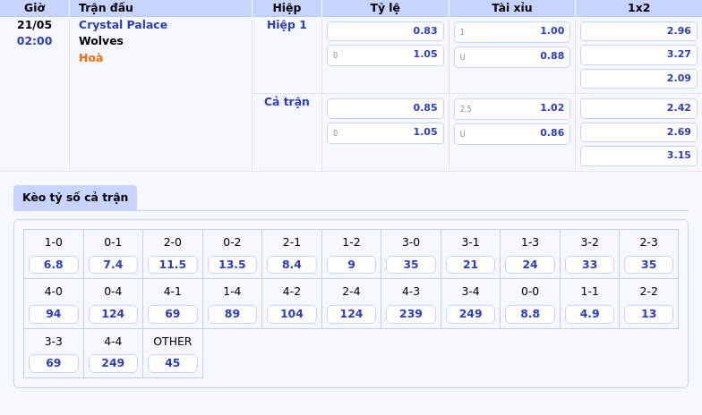 Nhận định soi kèo Crystal Palace vs Wolves Cân tài cân sức trong cuộc đối đầu kịch tính 2 Thông tin bảng tỷ lệ kèo bóng đá Crystal Palace vs Wolves