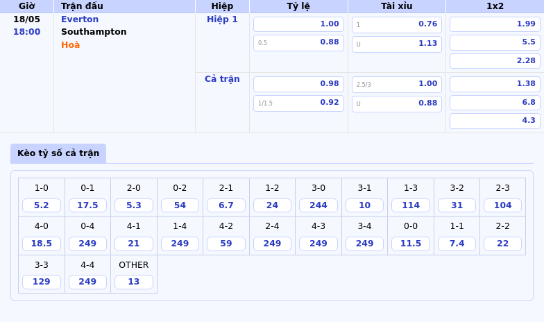 Soi kèo Everton vs Southampton 18h00 ngày 18/05 Cuộc chiến không cân sức 2 Thông tin bảng tỷ lệ kèo bóng đá Everton vs Southampton
