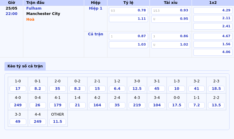 Nhận định Soi kèo trận Fulham vs Manchester City Sức mạnh vượt trội của The Citizens 2 Thông tin bảng tỷ lệ kèo bóng đá Fulham vs Manchester City