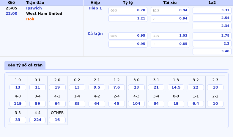 Nhận định soi kèo Ipswich vs West Ham United Cuộc chiến giành điểm quan trọng 2 Thông tin bảng tỷ lệ kèo bóng đá Ipswich vs West Ham United