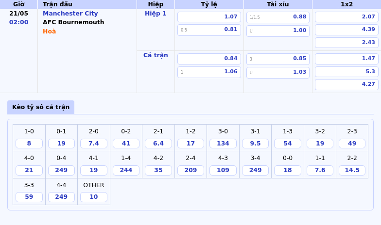 Nhận định Manchester City vs AFC Bournemouth Lợi thế cho đội chủ nhà 2 Thông tin bảng tỷ lệ kèo bóng đá Manchester City vs AFC Bournemouth