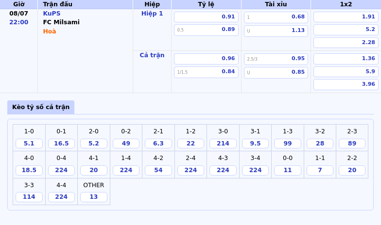 Nhận định soi kèo trận đấu KuPS vs FC Milsami Thử thách trên sân nhà 2 Thông tin bảng tỷ lệ kèo bóng đá KuPS vs FC Milsami